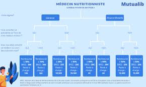 tarif dieteticienne nutritionniste