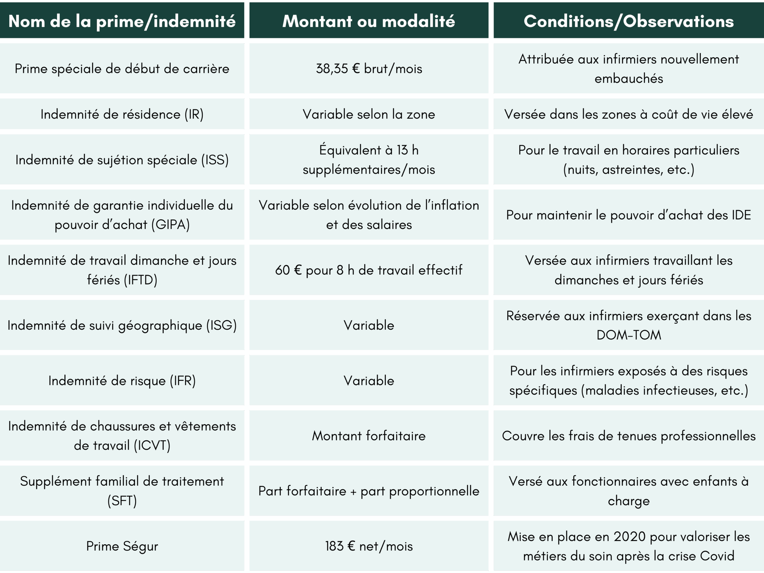 salaire diététicienne hôpital